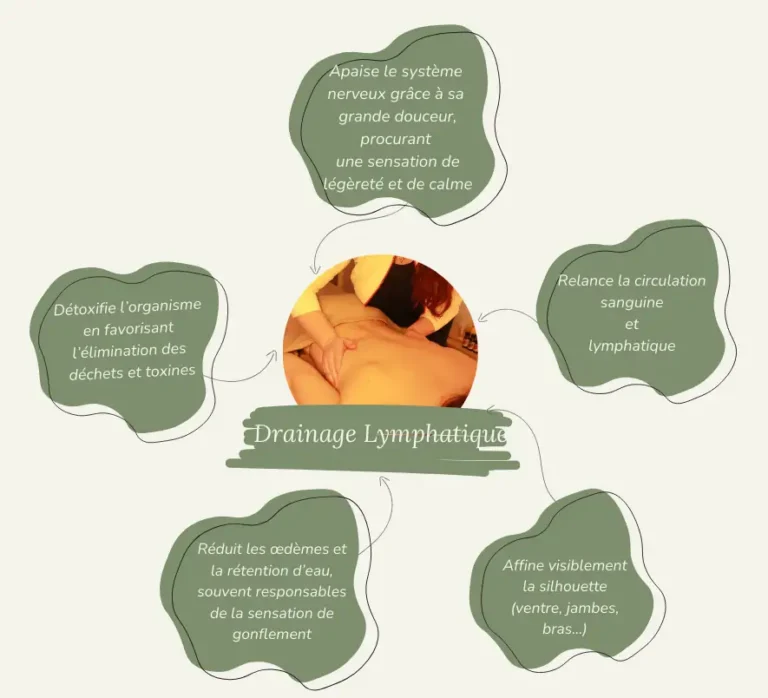 bienfait drainage protocole