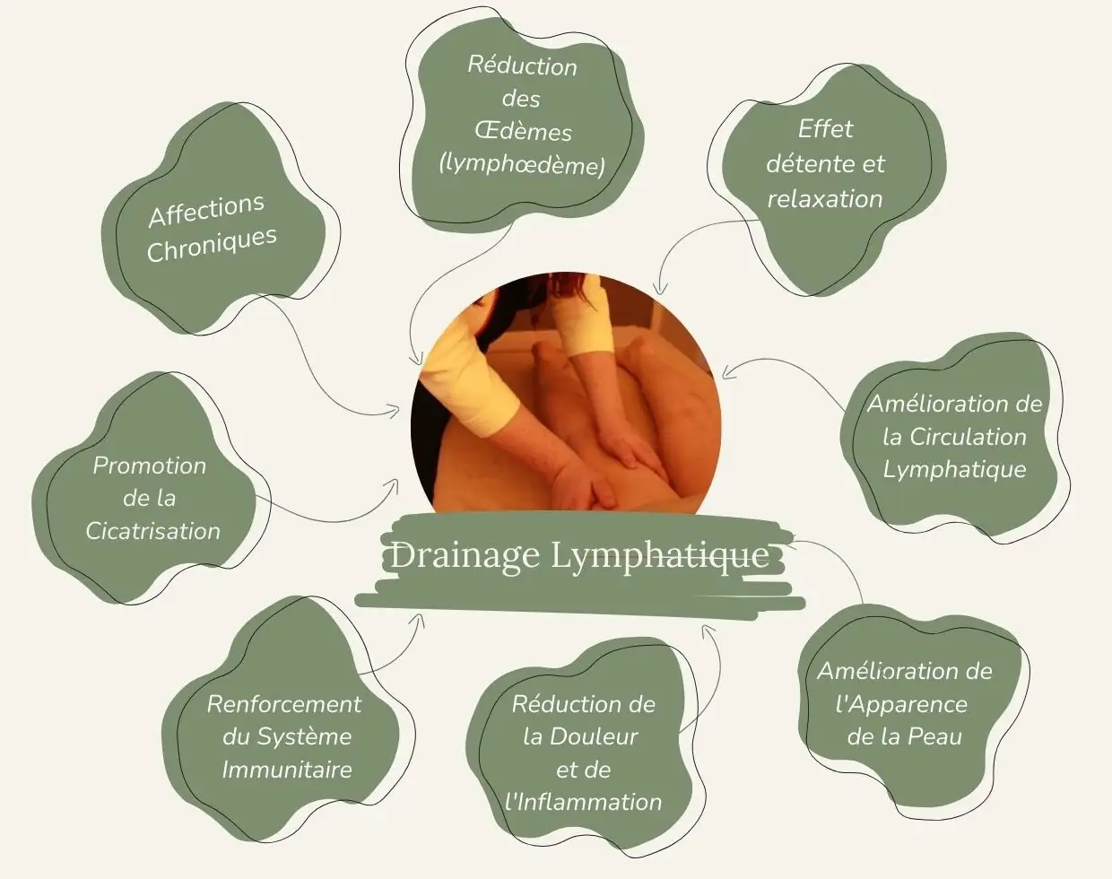 bienfait drainage lymphatique vooder